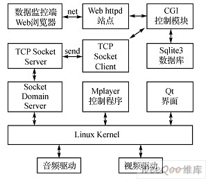 Linux平台在网络广告机设计中应用