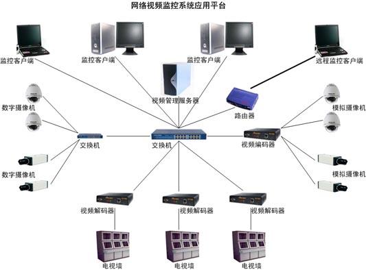 网络视频监控系统图1